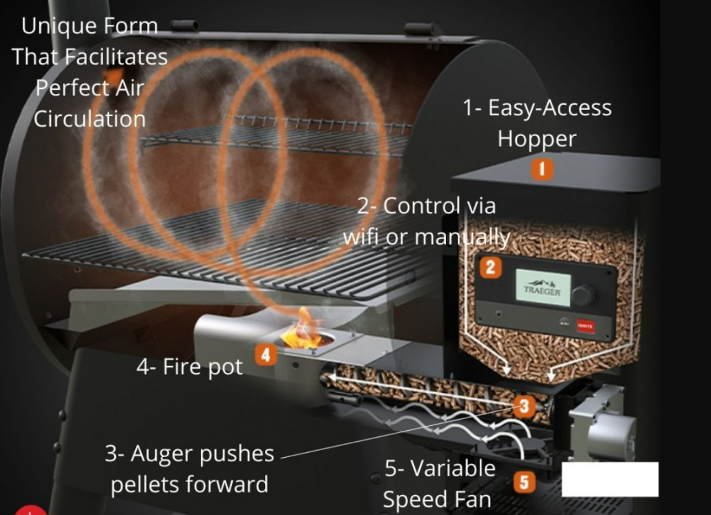 Full Explanation How Do Pellet Grill Work- Know This Before You Purchase..